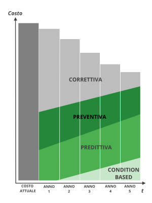 Manutenzione Evoluzione delle tipologie di manutenzione in un programma di ottimizzazione impianto.